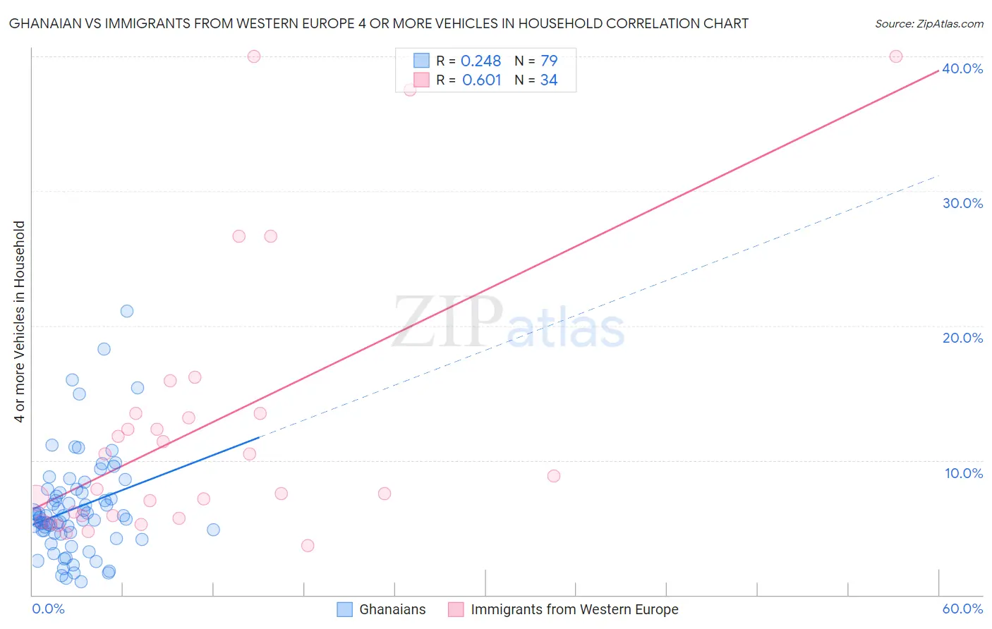 Ghanaian vs Immigrants from Western Europe 4 or more Vehicles in Household