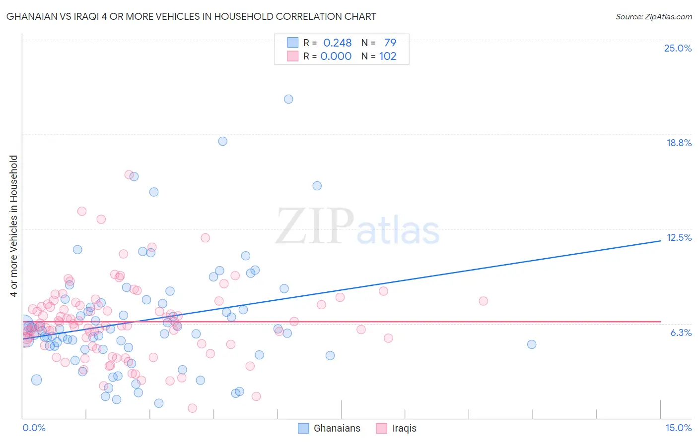 Ghanaian vs Iraqi 4 or more Vehicles in Household