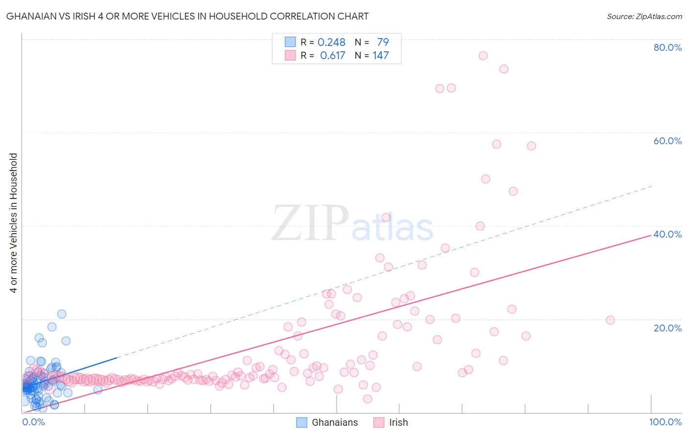 Ghanaian vs Irish 4 or more Vehicles in Household