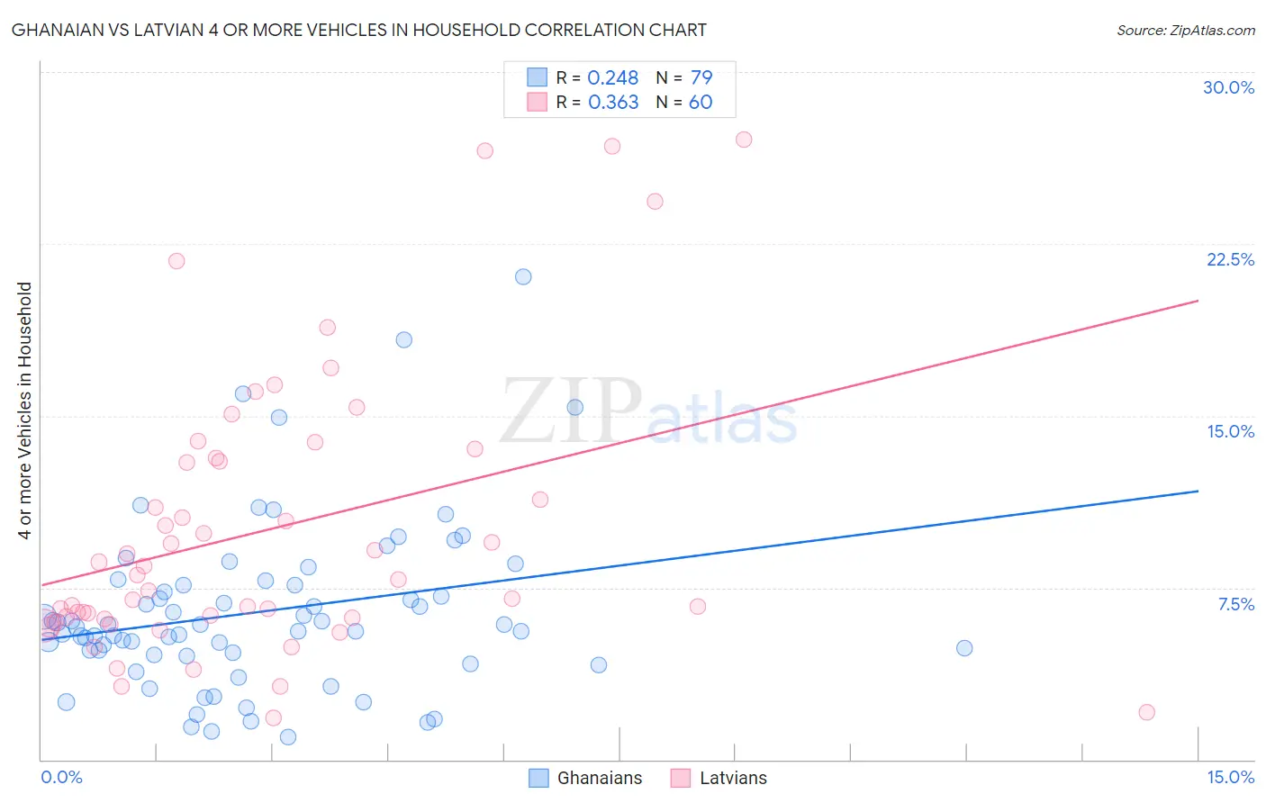 Ghanaian vs Latvian 4 or more Vehicles in Household