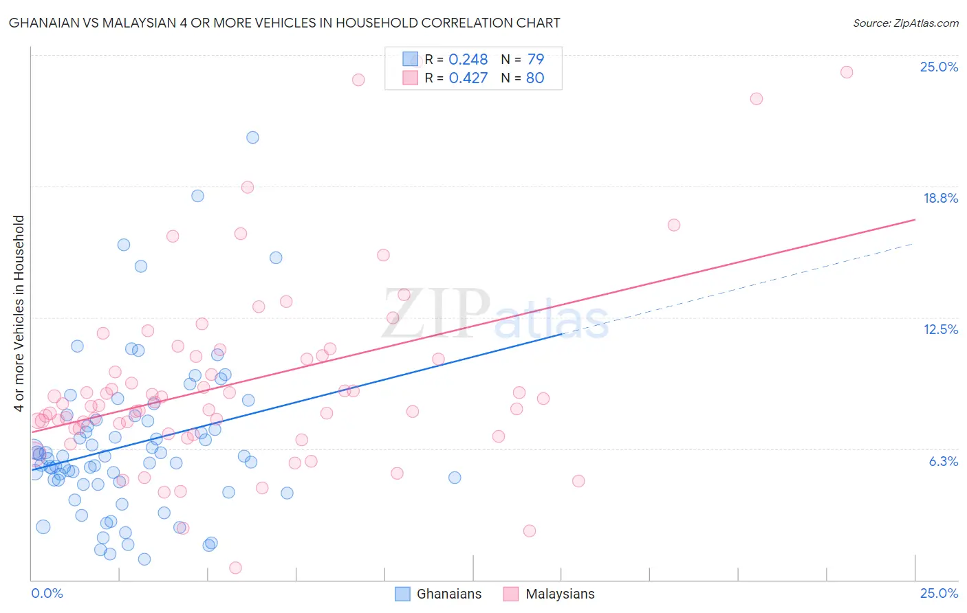 Ghanaian vs Malaysian 4 or more Vehicles in Household