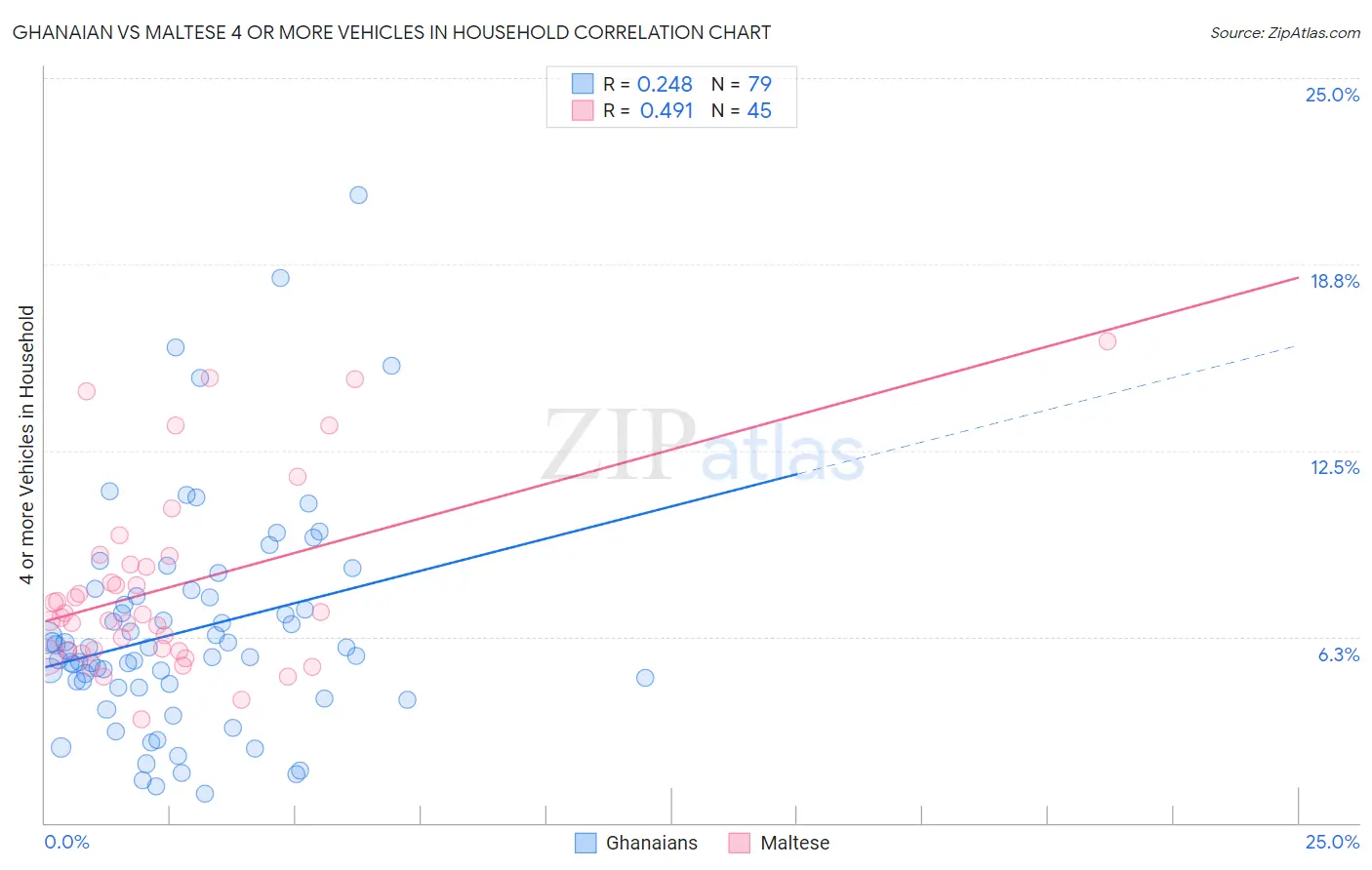 Ghanaian vs Maltese 4 or more Vehicles in Household