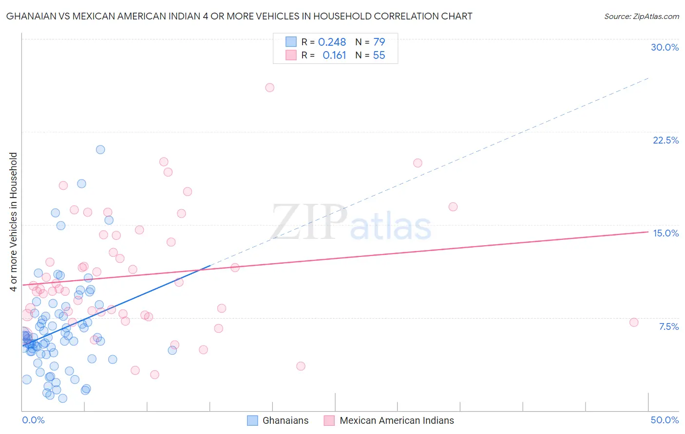 Ghanaian vs Mexican American Indian 4 or more Vehicles in Household