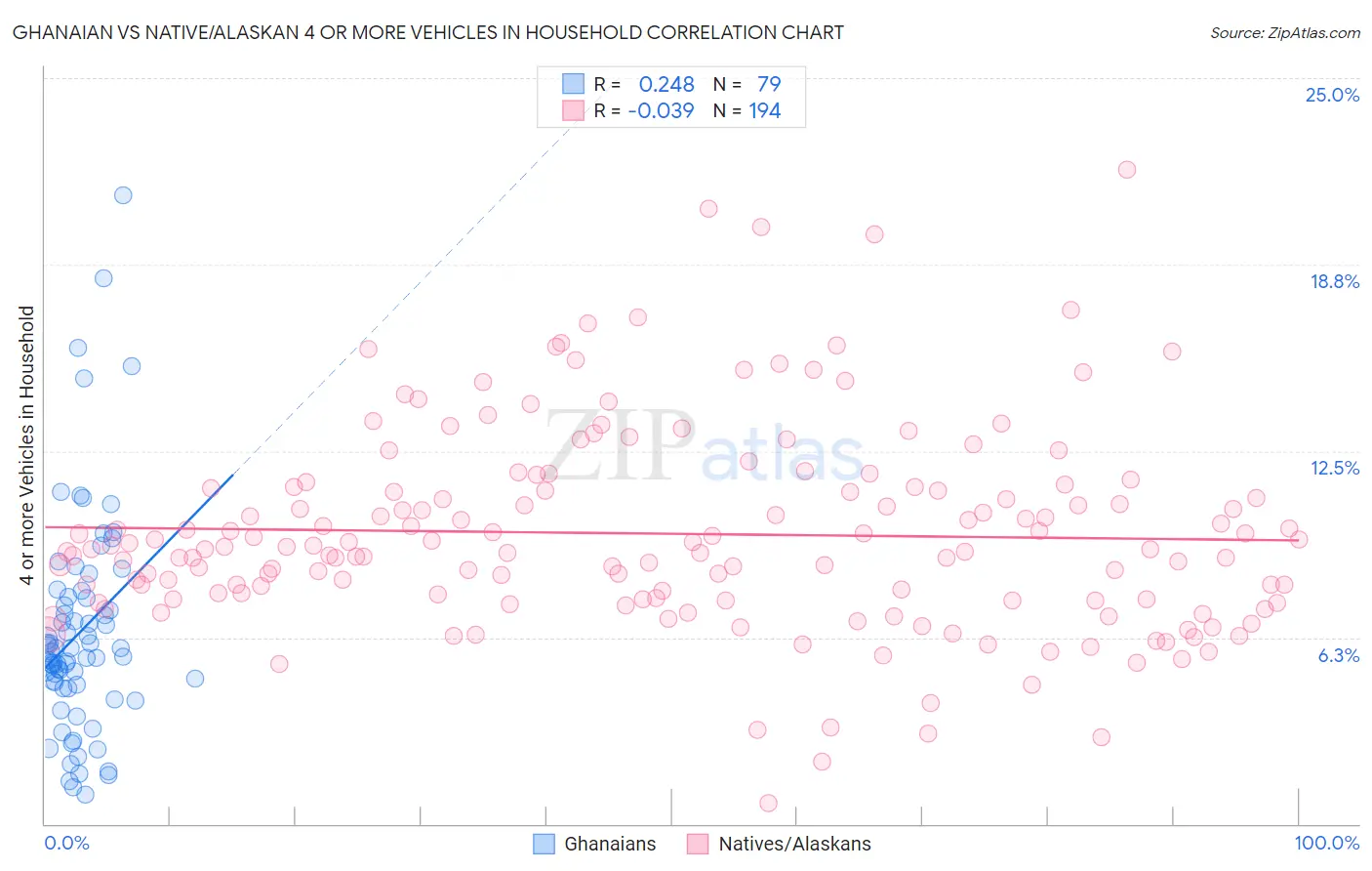 Ghanaian vs Native/Alaskan 4 or more Vehicles in Household