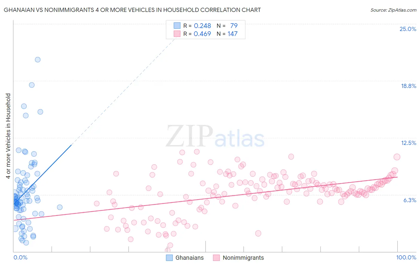 Ghanaian vs Nonimmigrants 4 or more Vehicles in Household