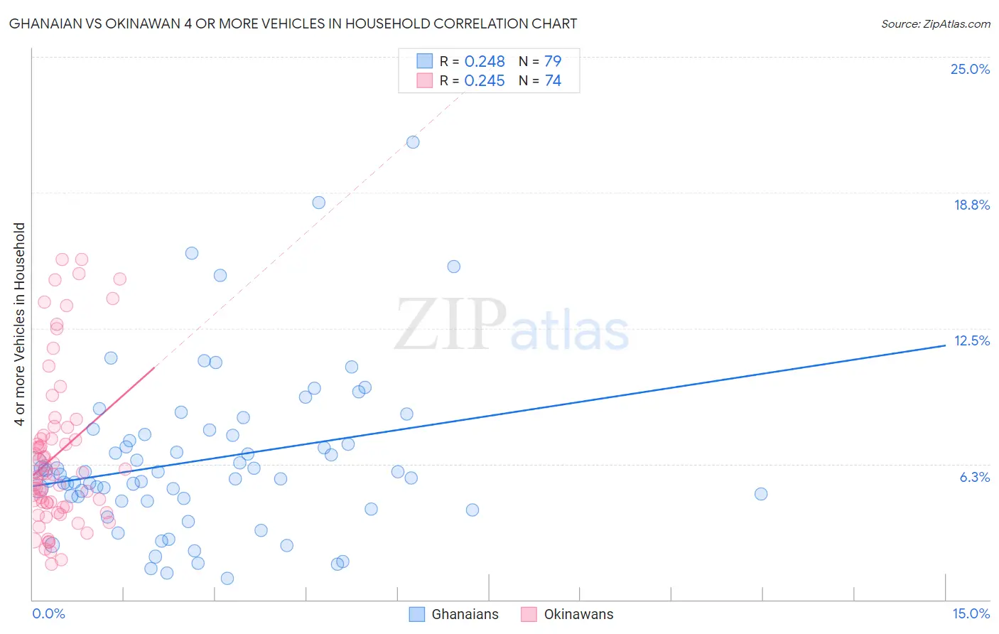 Ghanaian vs Okinawan 4 or more Vehicles in Household