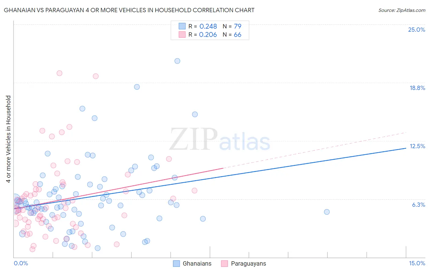 Ghanaian vs Paraguayan 4 or more Vehicles in Household