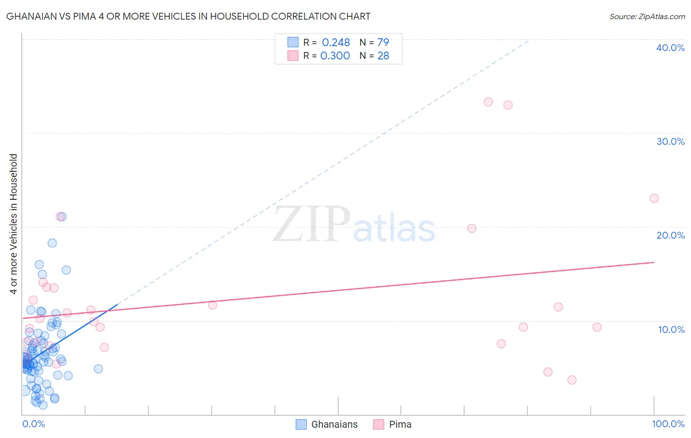 Ghanaian vs Pima 4 or more Vehicles in Household