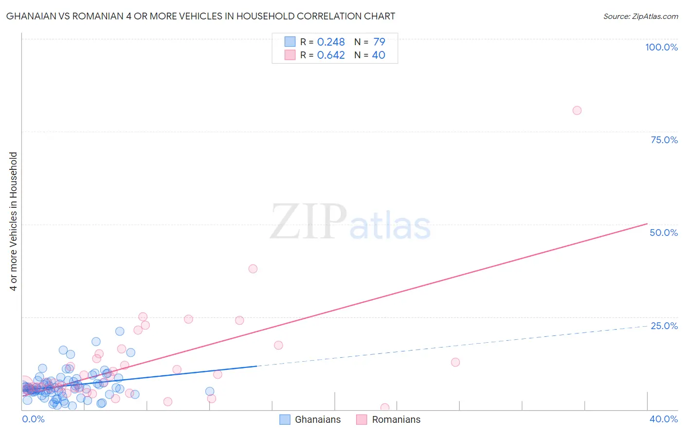 Ghanaian vs Romanian 4 or more Vehicles in Household