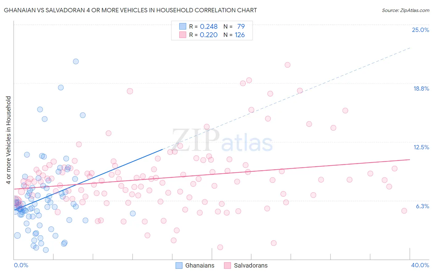 Ghanaian vs Salvadoran 4 or more Vehicles in Household