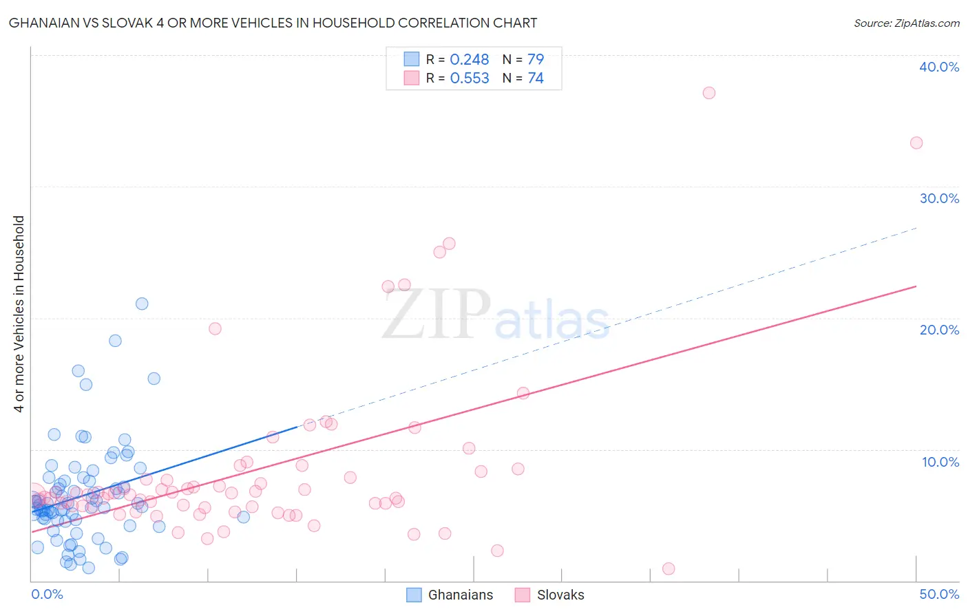 Ghanaian vs Slovak 4 or more Vehicles in Household