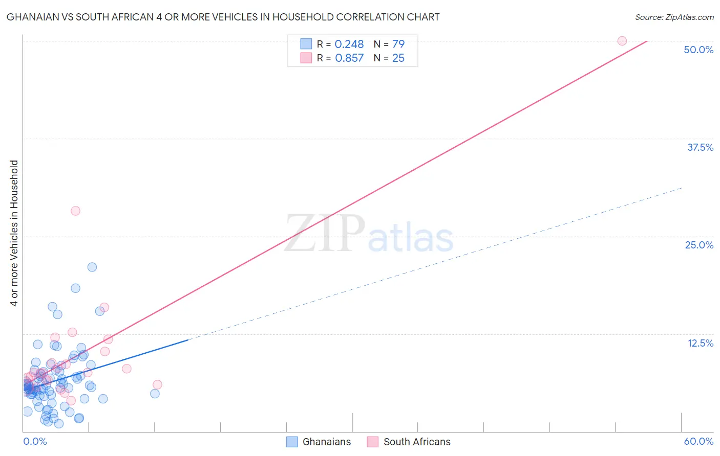 Ghanaian vs South African 4 or more Vehicles in Household