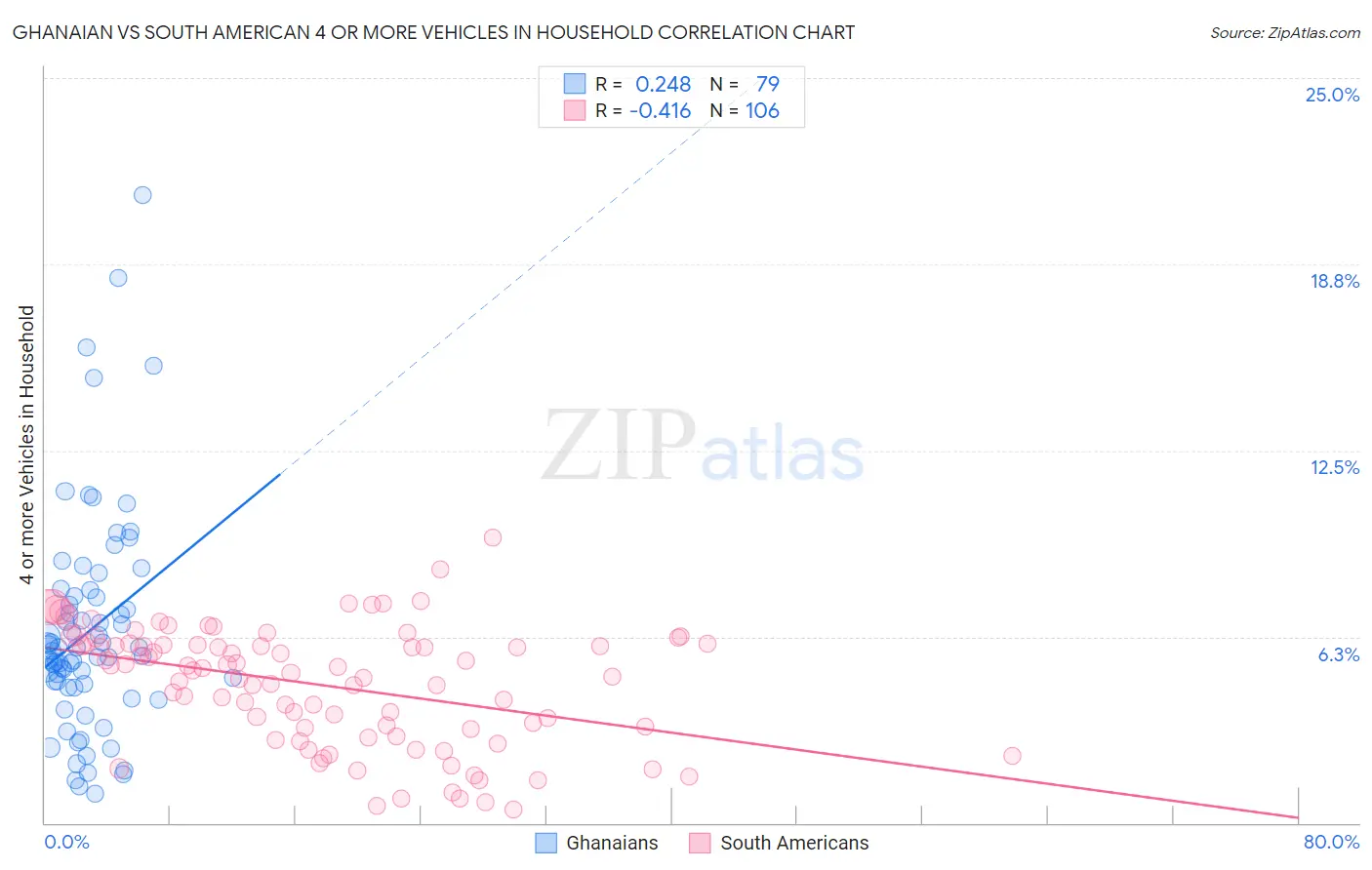 Ghanaian vs South American 4 or more Vehicles in Household