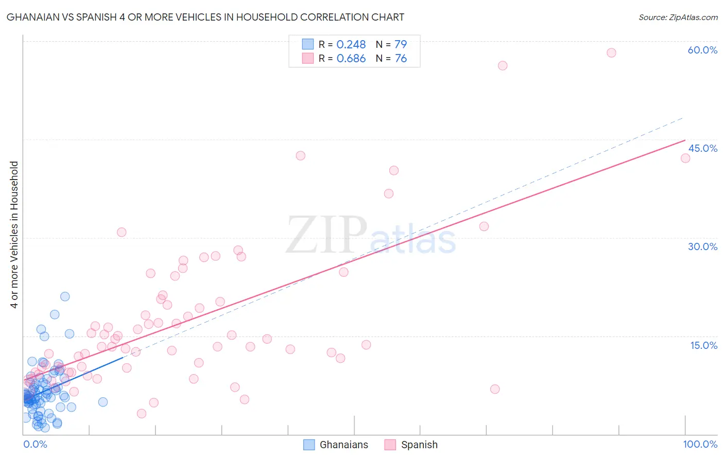 Ghanaian vs Spanish 4 or more Vehicles in Household