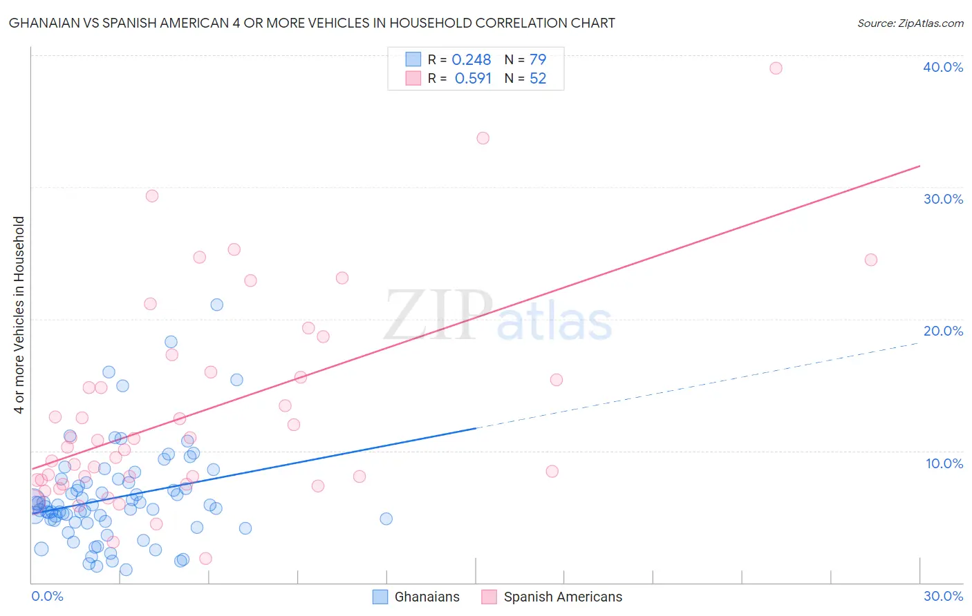 Ghanaian vs Spanish American 4 or more Vehicles in Household
