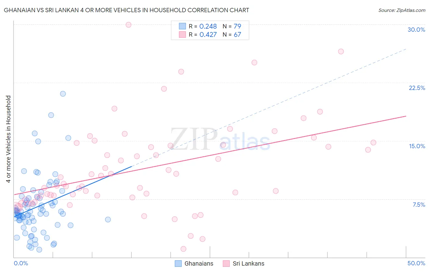 Ghanaian vs Sri Lankan 4 or more Vehicles in Household