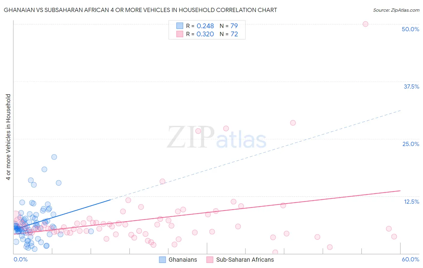 Ghanaian vs Subsaharan African 4 or more Vehicles in Household