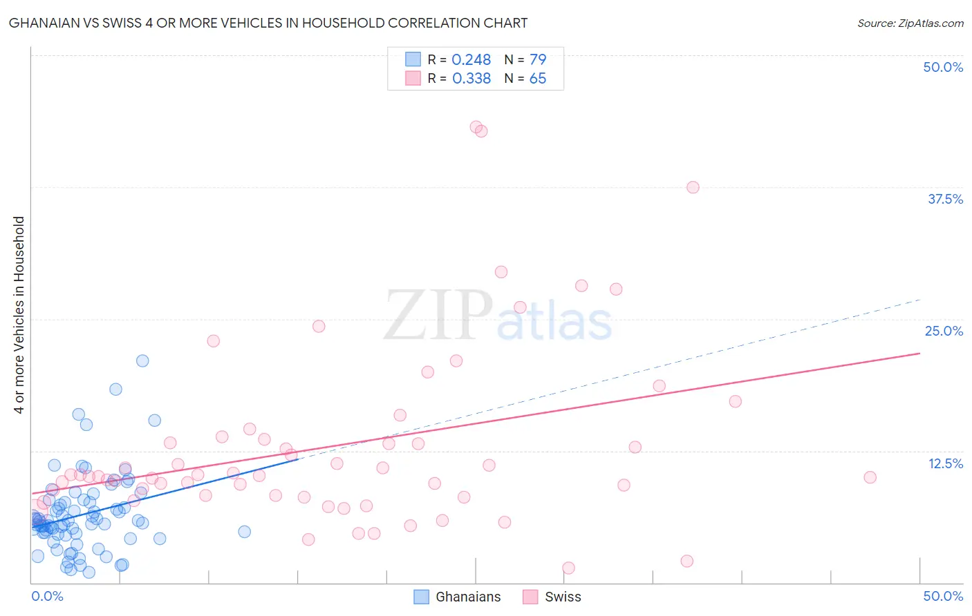 Ghanaian vs Swiss 4 or more Vehicles in Household