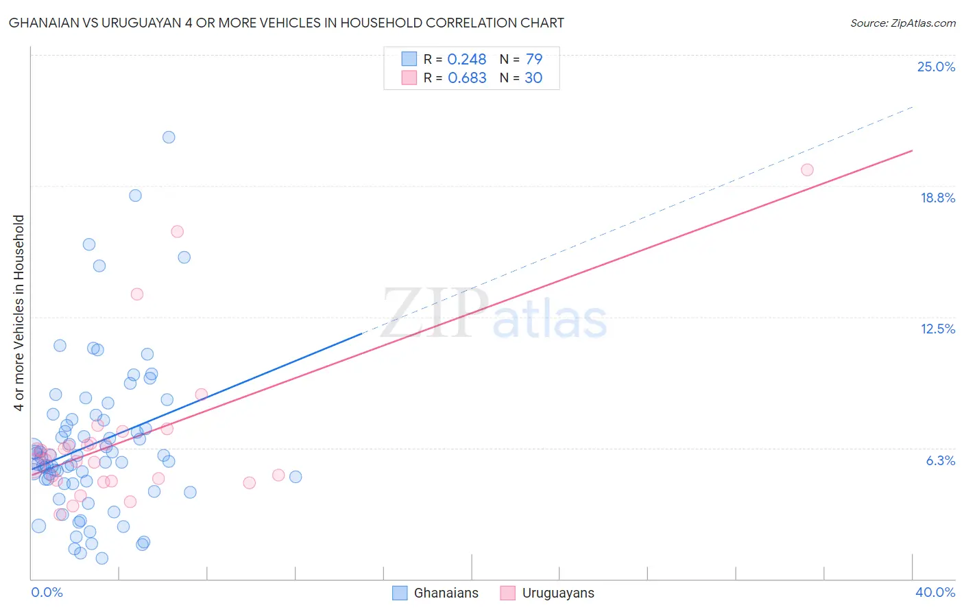 Ghanaian vs Uruguayan 4 or more Vehicles in Household