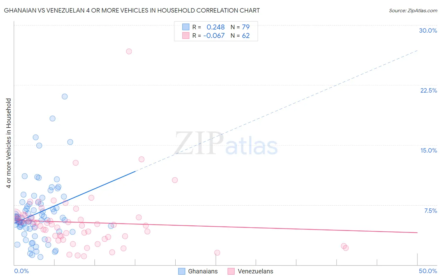 Ghanaian vs Venezuelan 4 or more Vehicles in Household