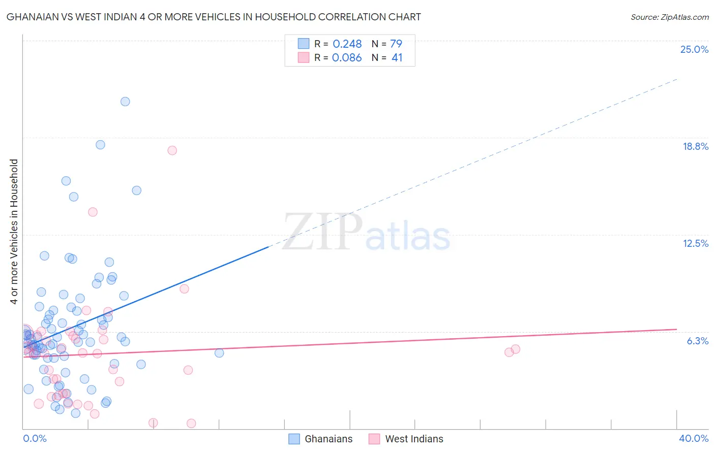 Ghanaian vs West Indian 4 or more Vehicles in Household