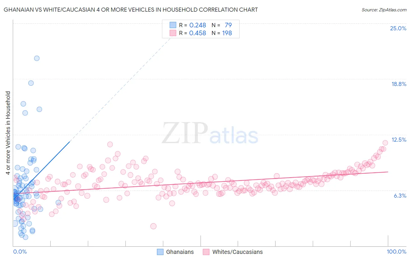 Ghanaian vs White/Caucasian 4 or more Vehicles in Household