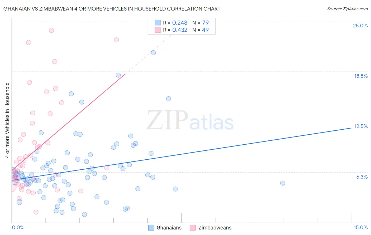 Ghanaian vs Zimbabwean 4 or more Vehicles in Household