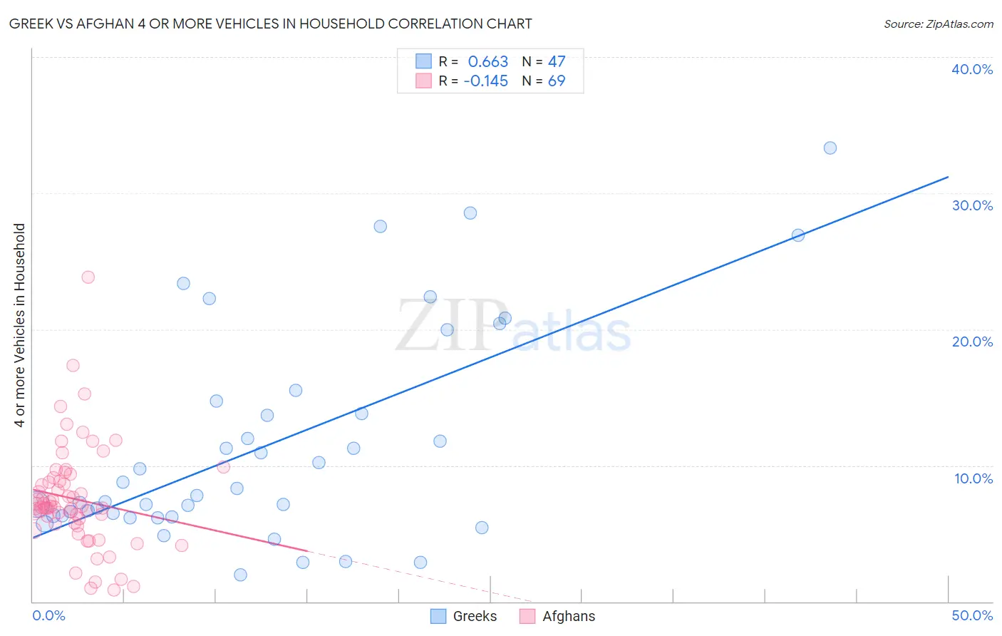 Greek vs Afghan 4 or more Vehicles in Household