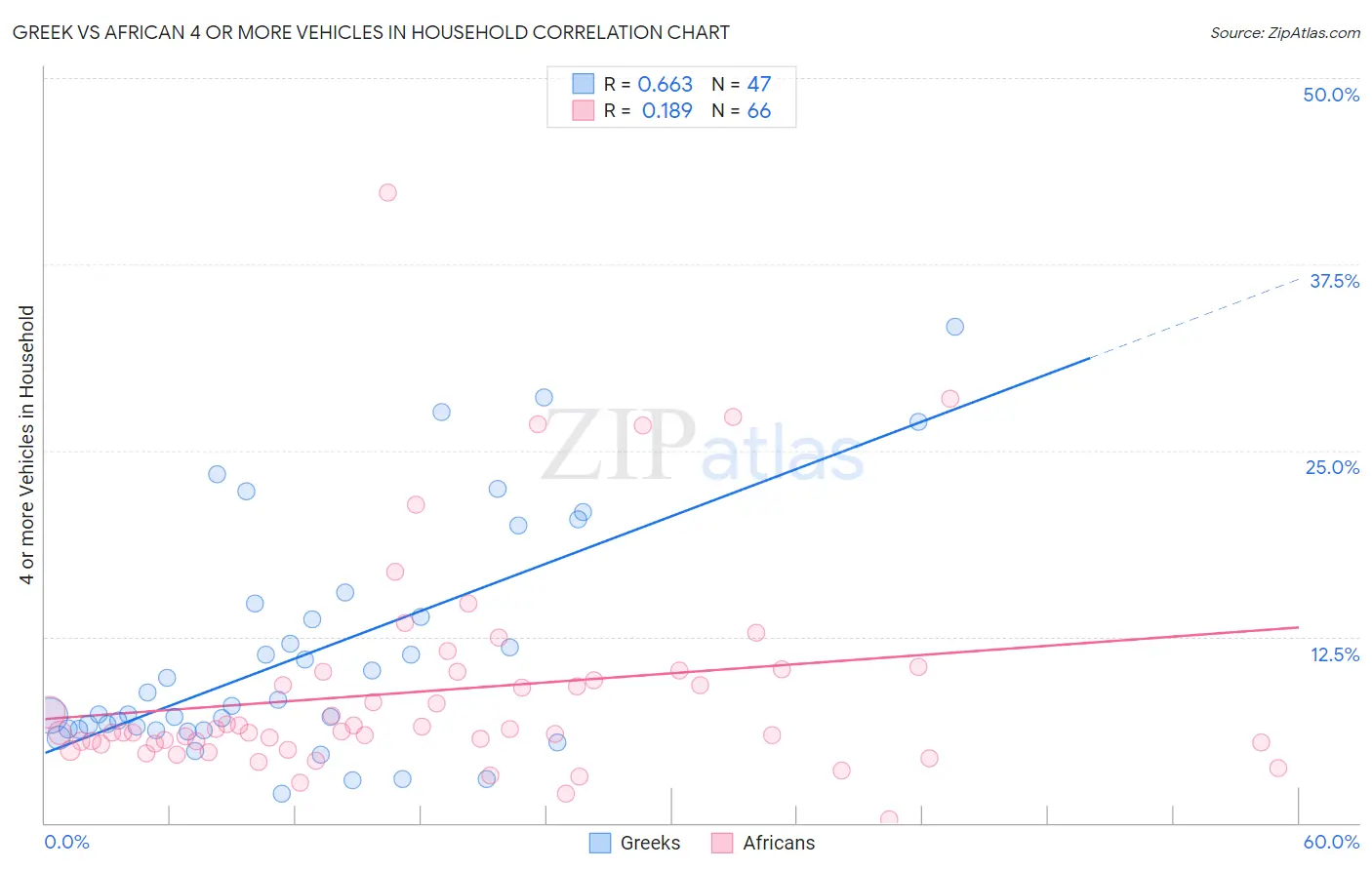Greek vs African 4 or more Vehicles in Household