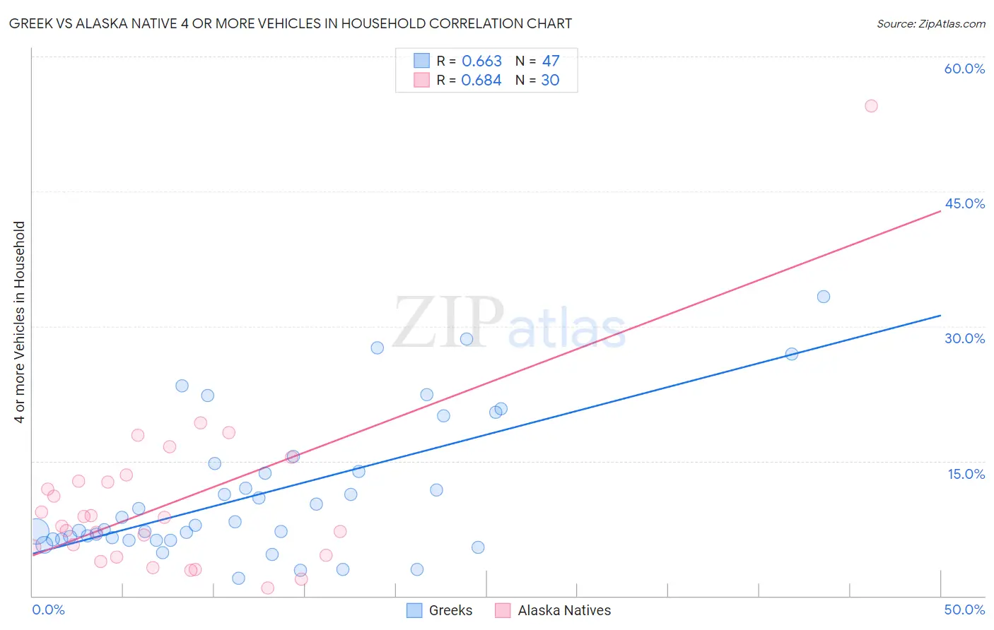 Greek vs Alaska Native 4 or more Vehicles in Household