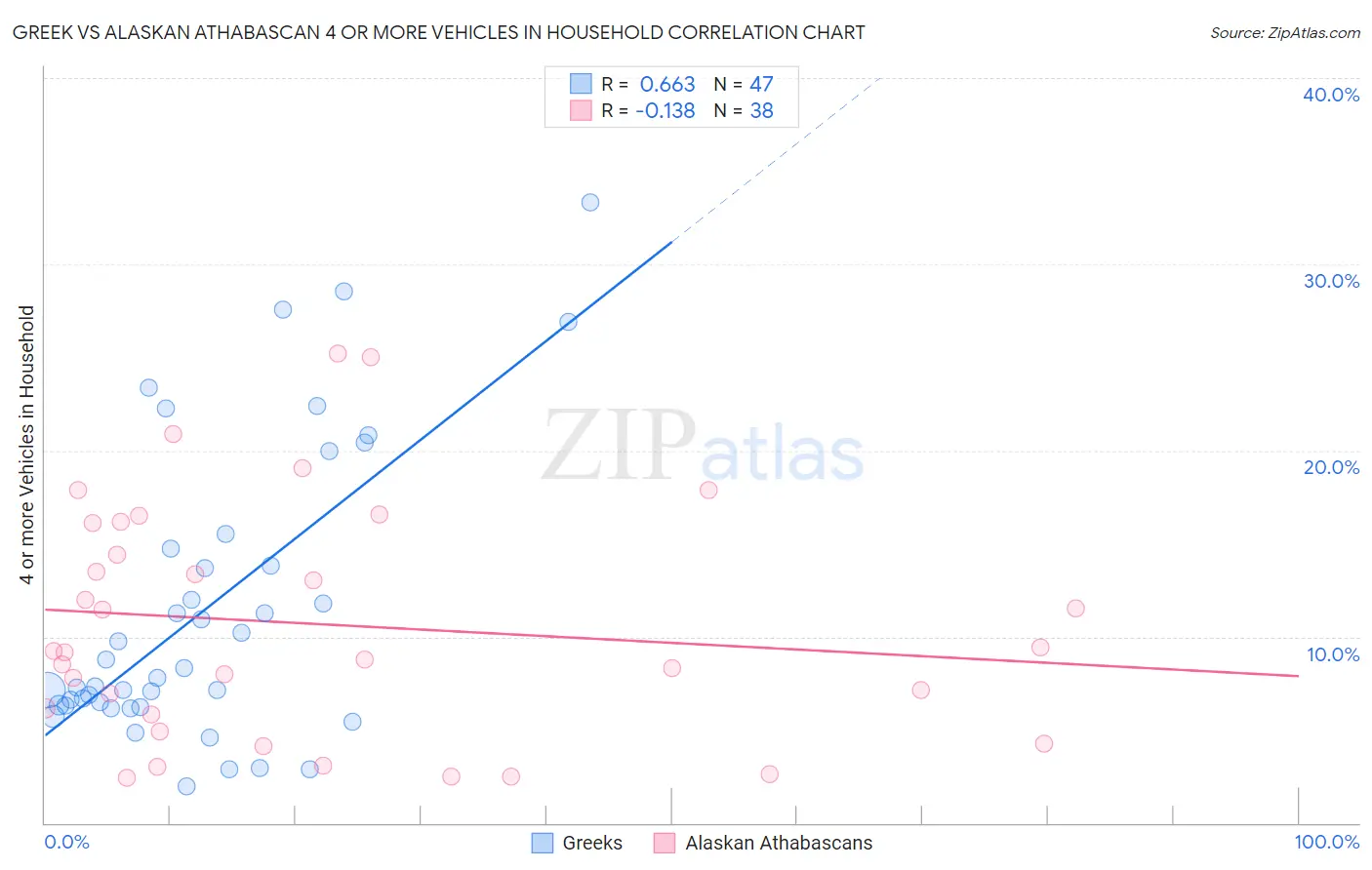Greek vs Alaskan Athabascan 4 or more Vehicles in Household