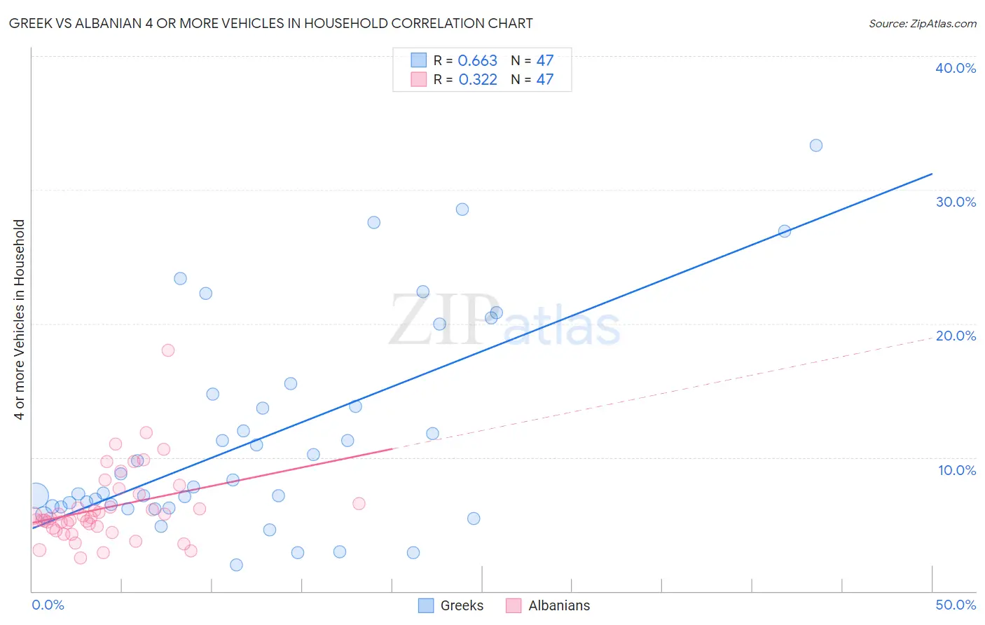 Greek vs Albanian 4 or more Vehicles in Household