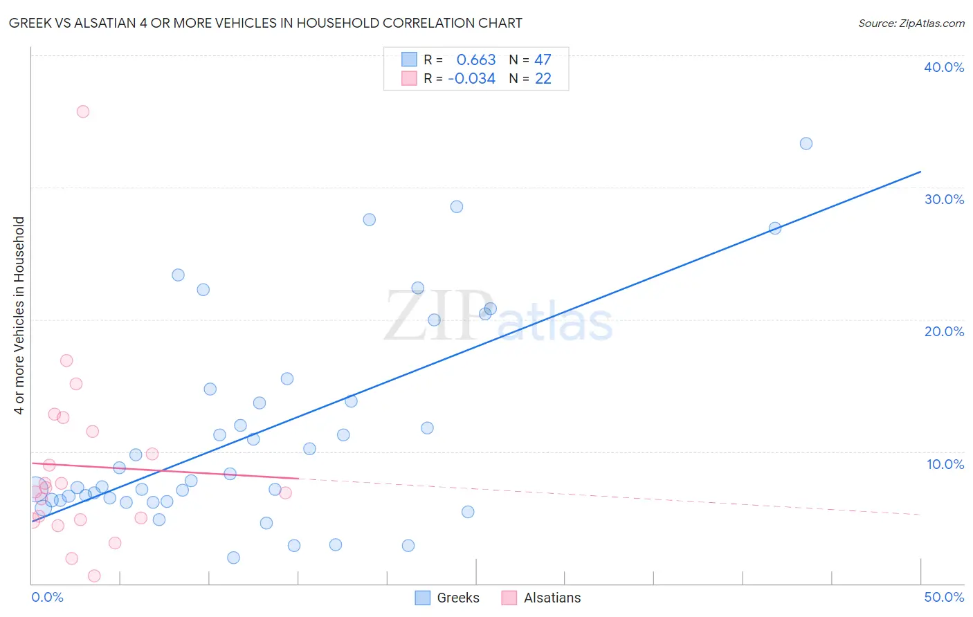 Greek vs Alsatian 4 or more Vehicles in Household