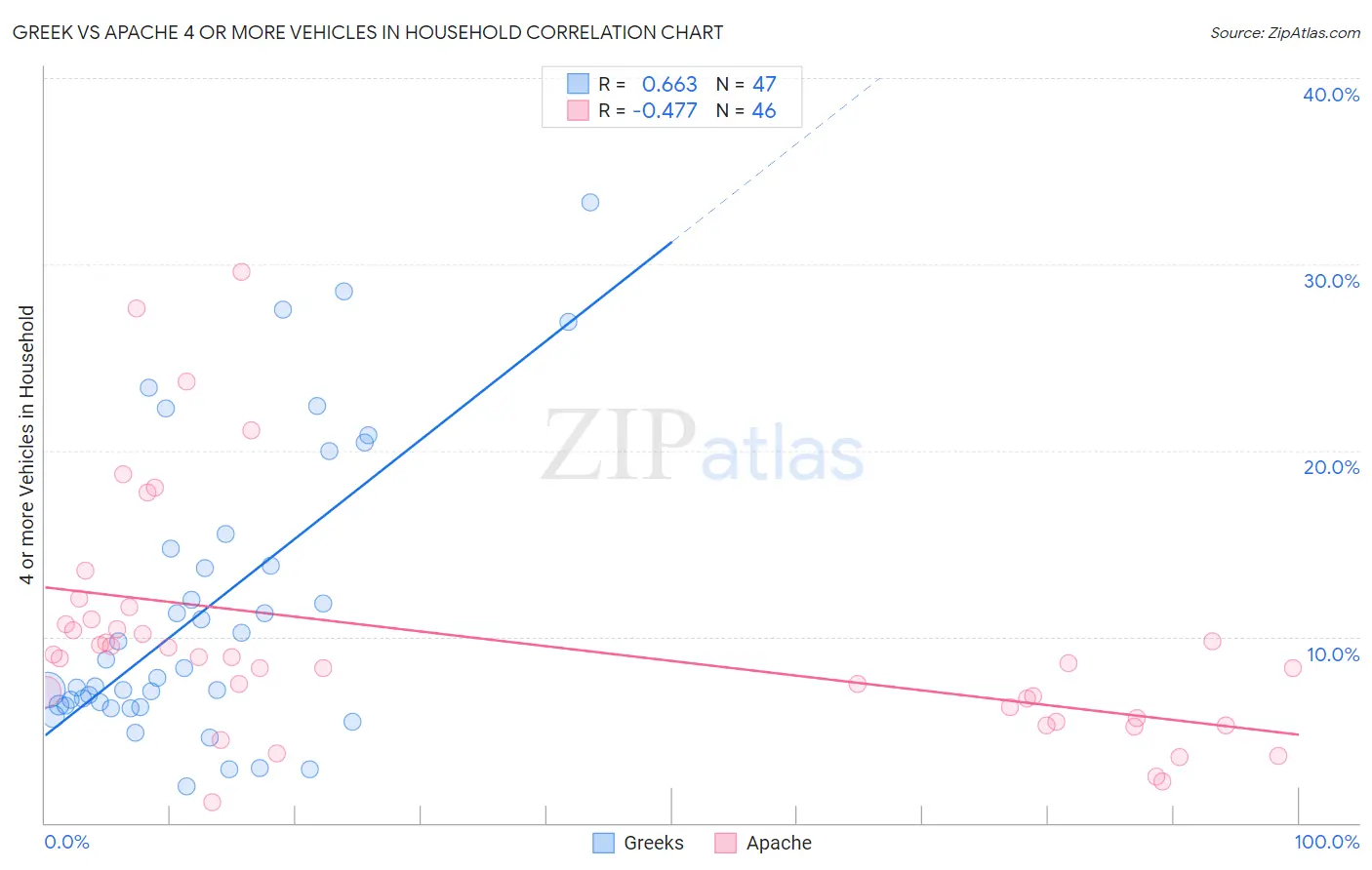 Greek vs Apache 4 or more Vehicles in Household