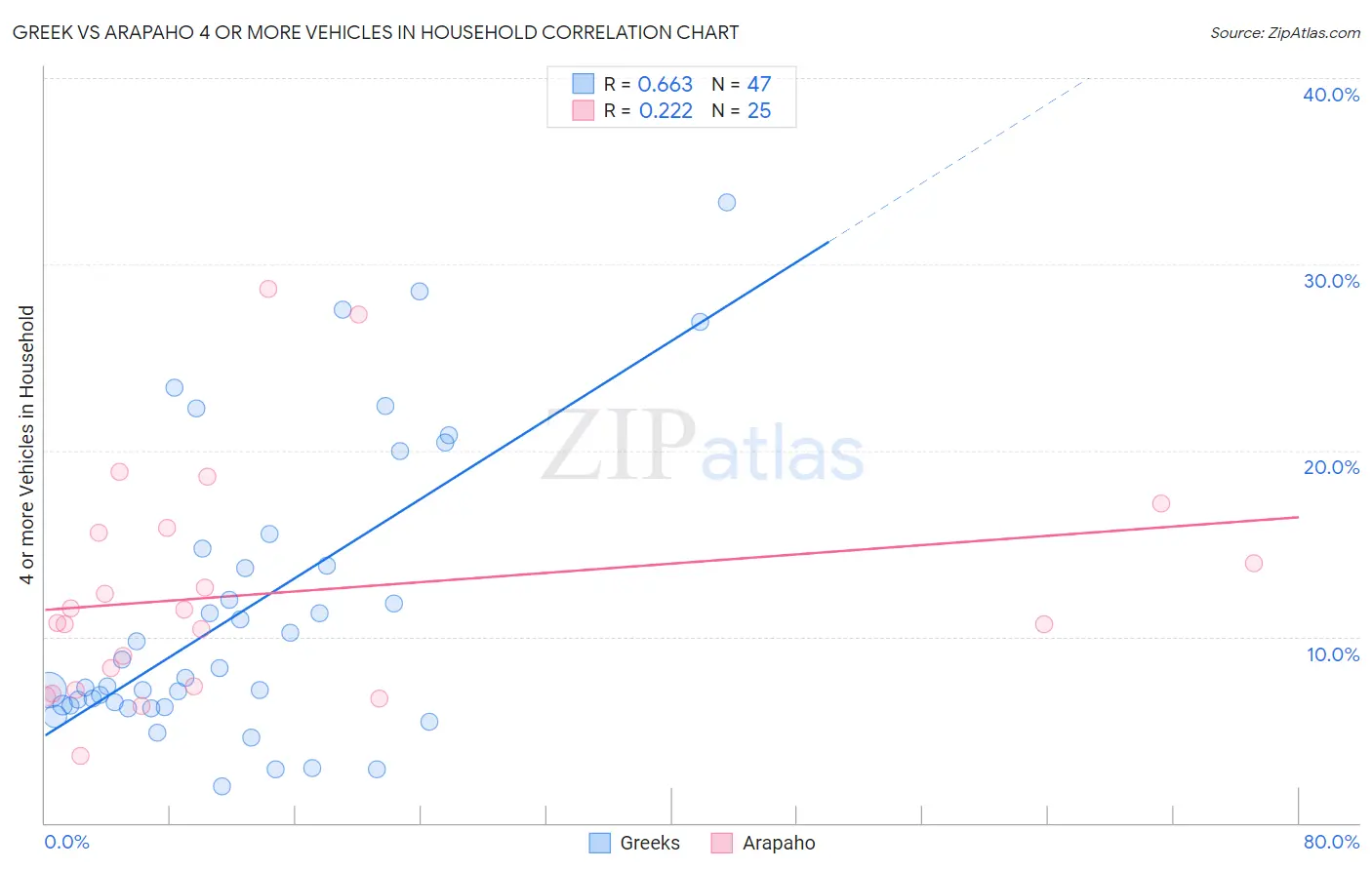 Greek vs Arapaho 4 or more Vehicles in Household