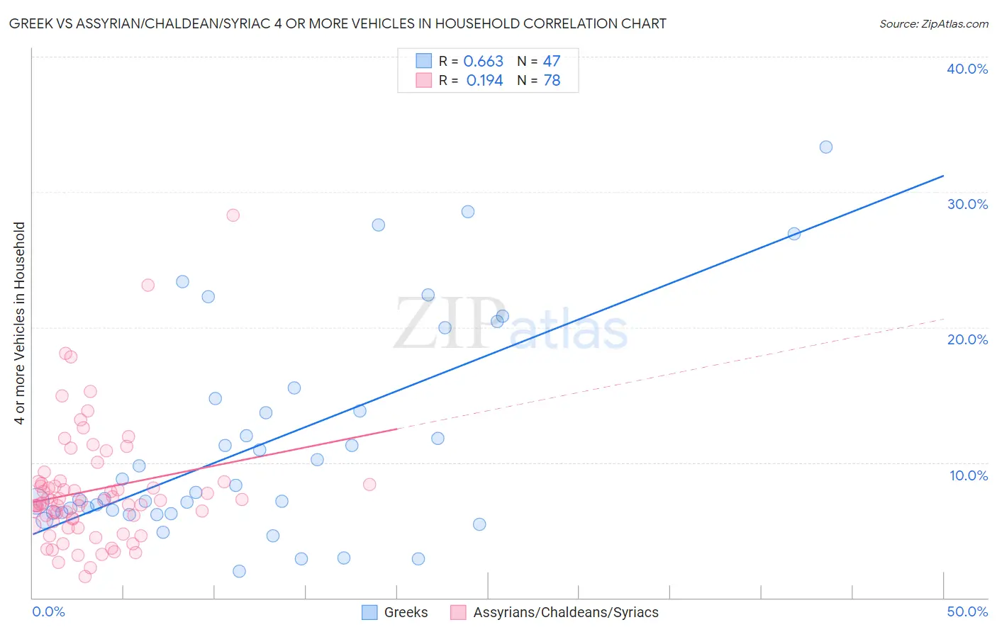 Greek vs Assyrian/Chaldean/Syriac 4 or more Vehicles in Household