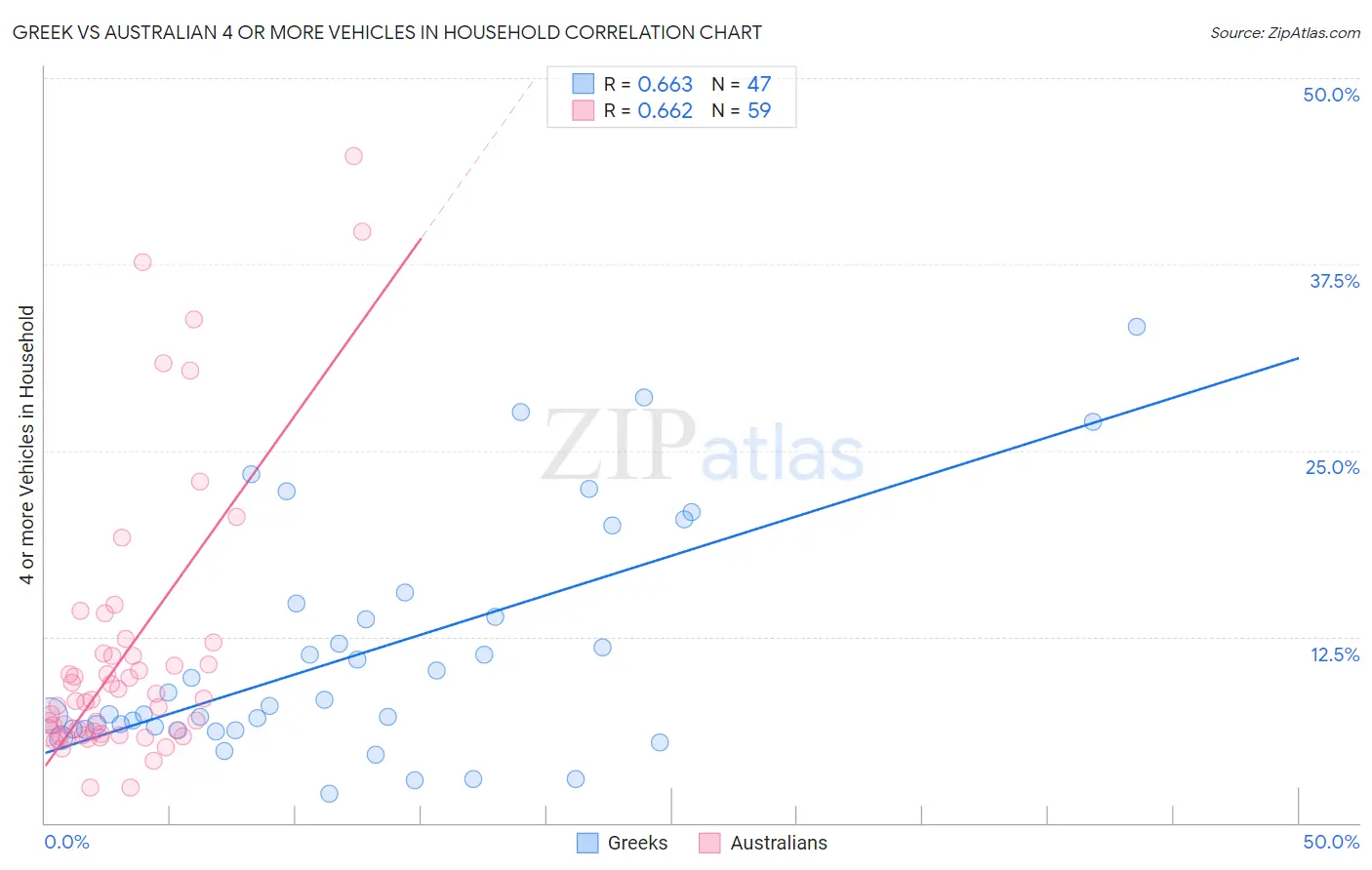 Greek vs Australian 4 or more Vehicles in Household