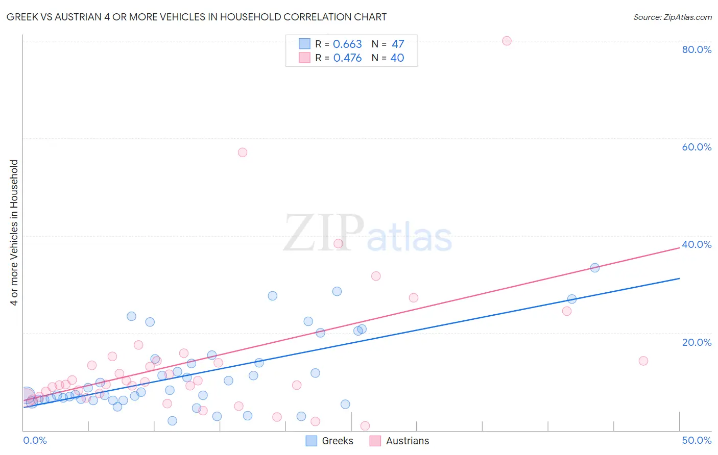 Greek vs Austrian 4 or more Vehicles in Household