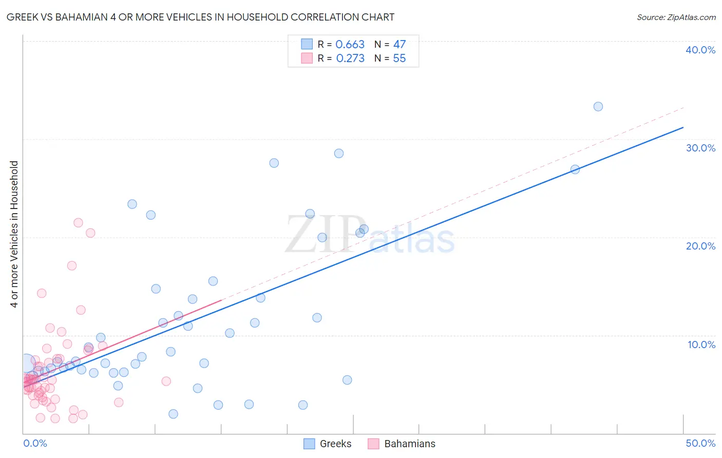Greek vs Bahamian 4 or more Vehicles in Household