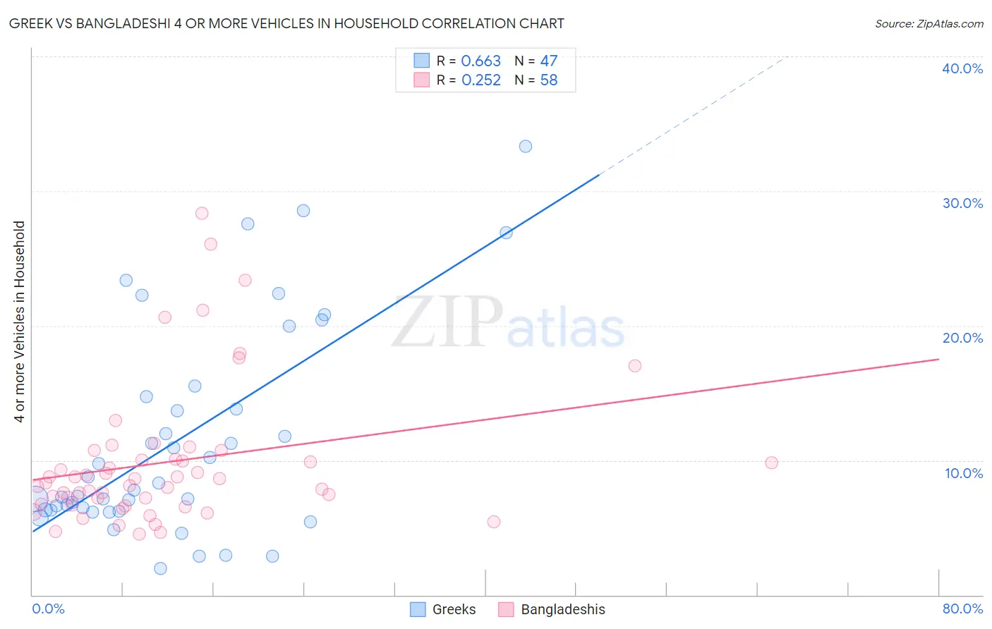 Greek vs Bangladeshi 4 or more Vehicles in Household