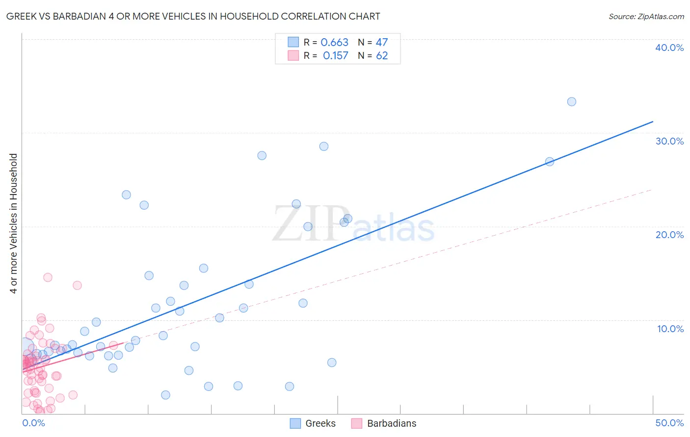Greek vs Barbadian 4 or more Vehicles in Household