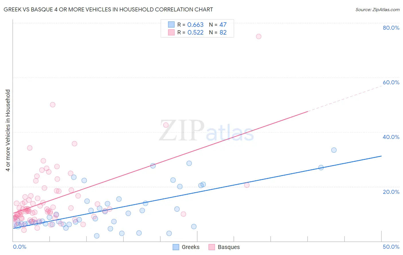Greek vs Basque 4 or more Vehicles in Household