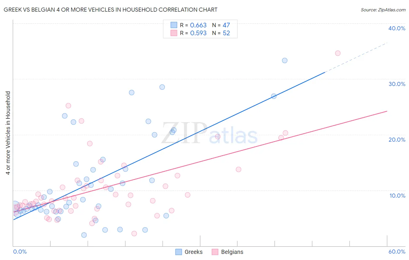 Greek vs Belgian 4 or more Vehicles in Household