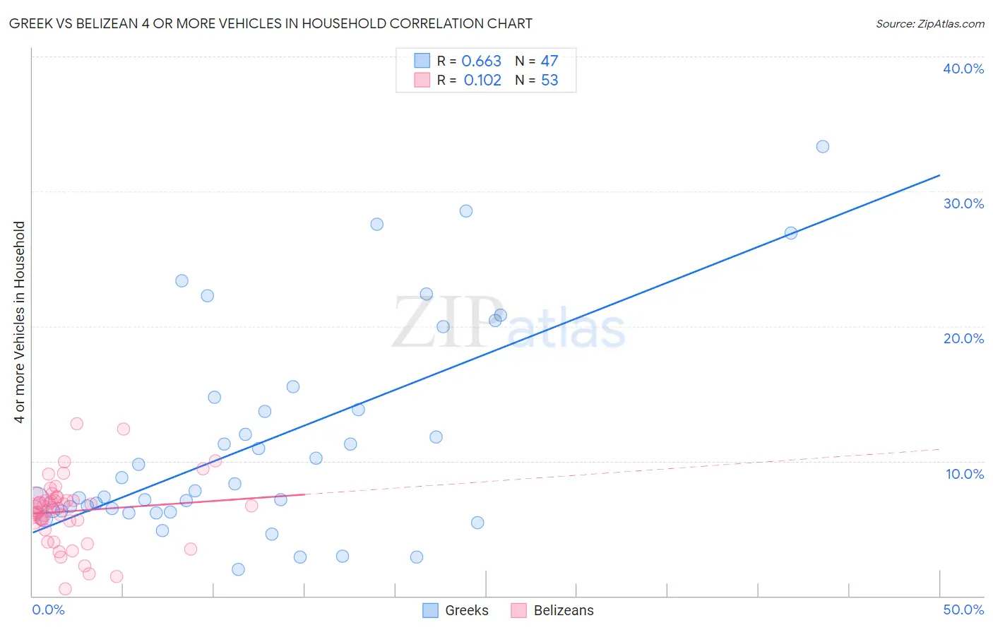 Greek vs Belizean 4 or more Vehicles in Household