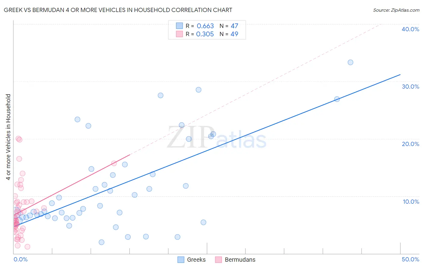 Greek vs Bermudan 4 or more Vehicles in Household