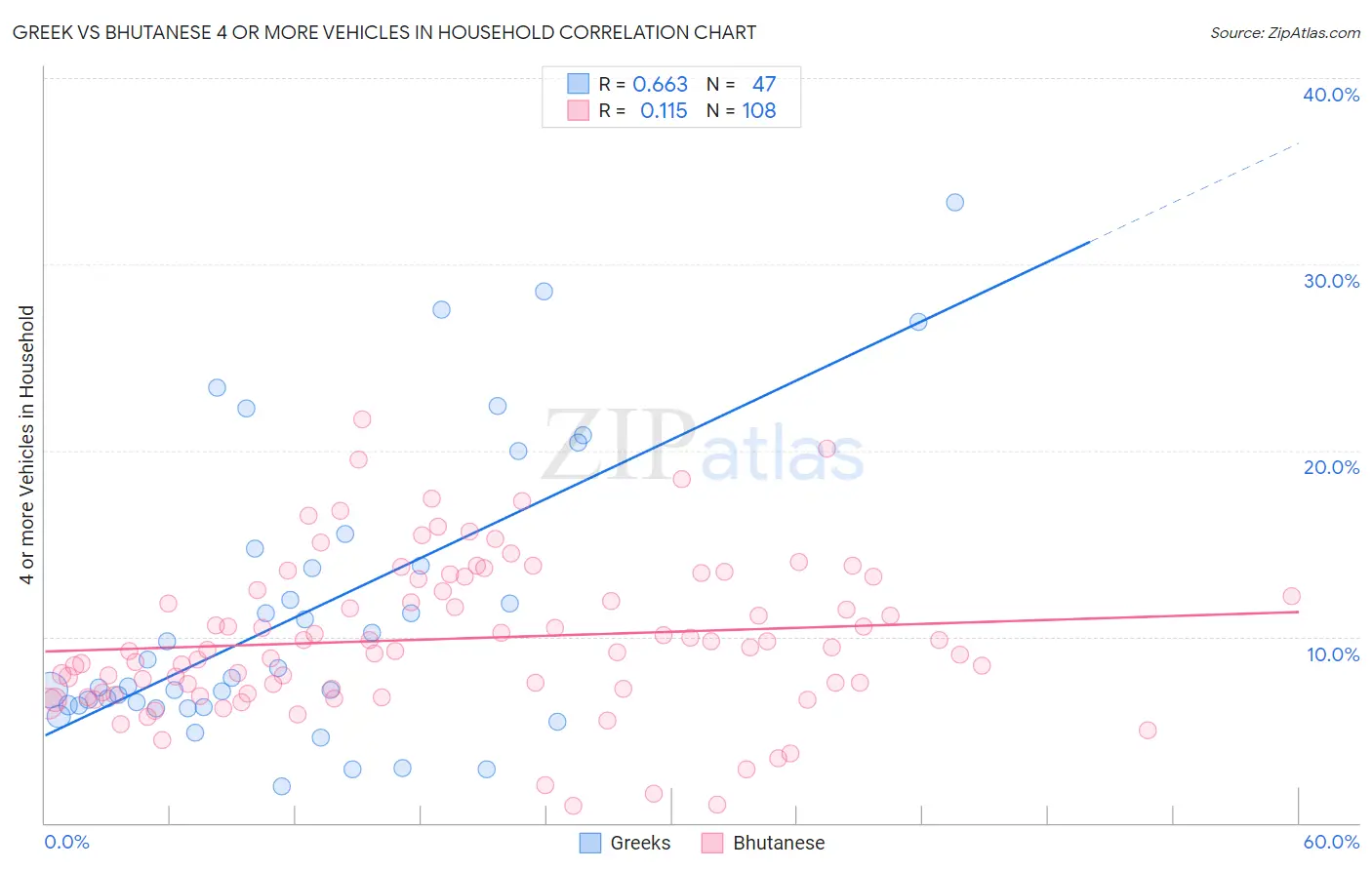Greek vs Bhutanese 4 or more Vehicles in Household