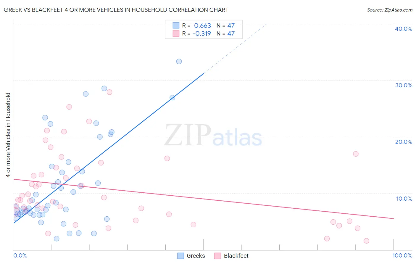 Greek vs Blackfeet 4 or more Vehicles in Household