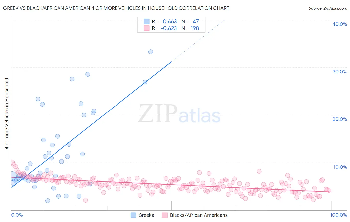 Greek vs Black/African American 4 or more Vehicles in Household