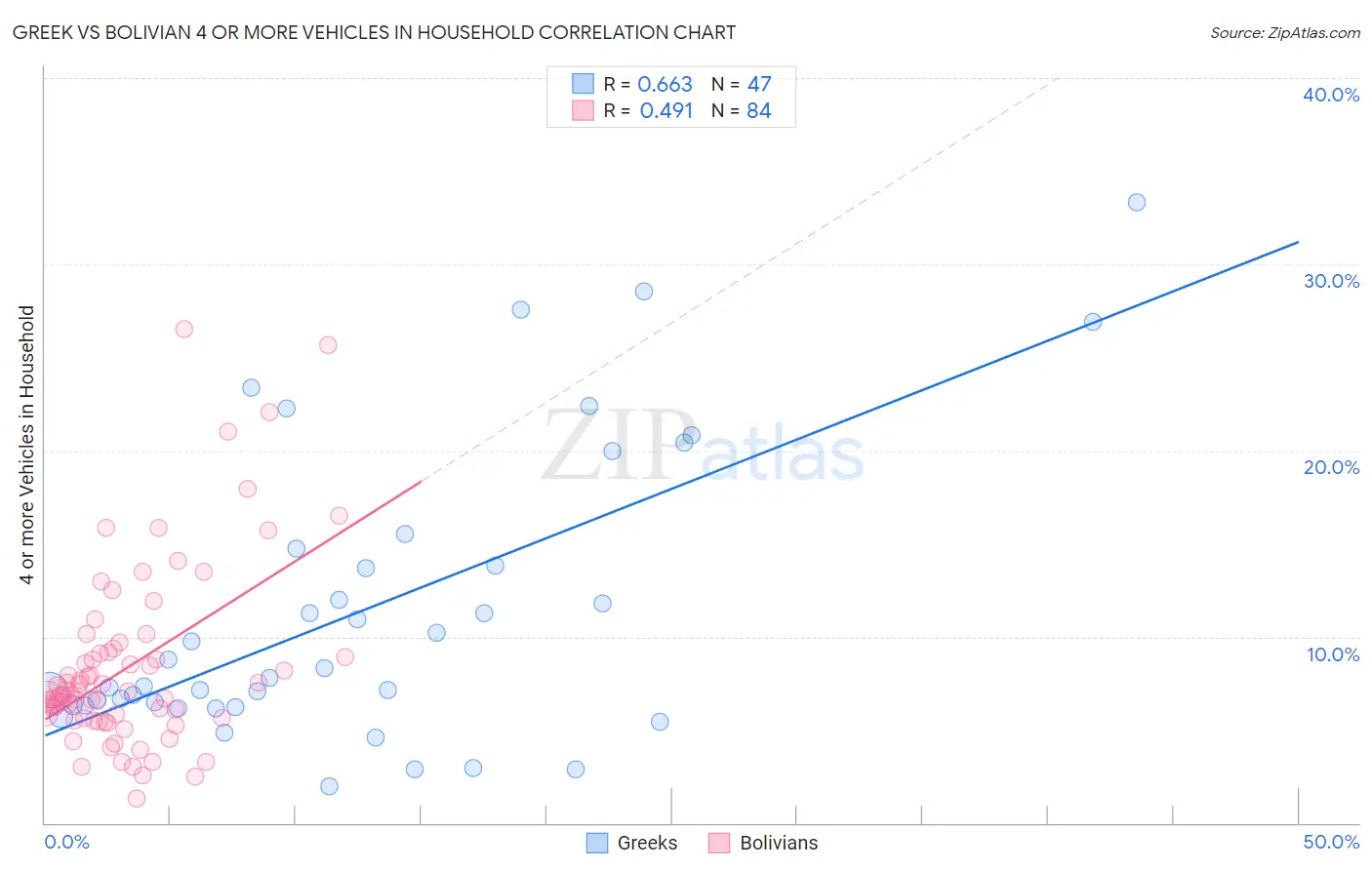 Greek vs Bolivian 4 or more Vehicles in Household