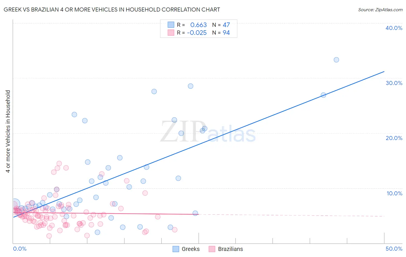 Greek vs Brazilian 4 or more Vehicles in Household